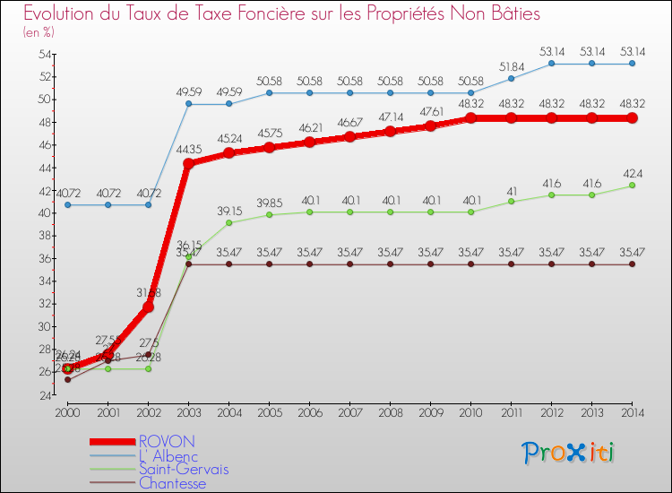 Evolution du taux de la taxe foncière sur les immeubles et terrains non batis pour ROVON et les communes proches de 2000 à 2014 Comparaison des taux de la taxe foncière sur les immeubles et terrains non batis pour ROVON et les communes voisines de 2000 à 2014