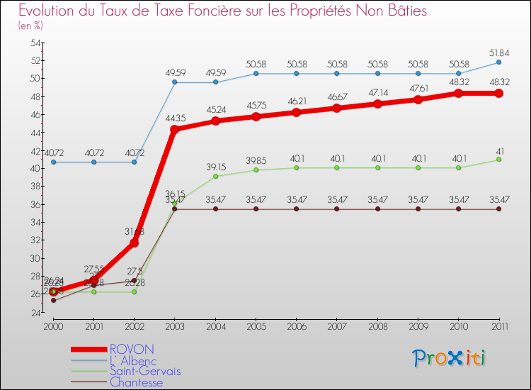 Evolution du taux de la taxe foncière sur les immeubles et terrains non batis pour ROVON et les communes proches Comparaison des taux de la taxe foncière sur les immeubles et terrains non batis pour ROVON et les communes voisines
