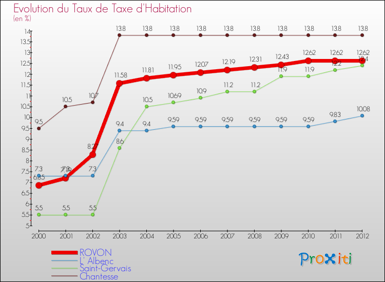 Evolution du taux de la taxe d'habitation pour ROVON et les communes proches Comparaison des taux de la taxe d'habitation pour ROVON et les communes voisines