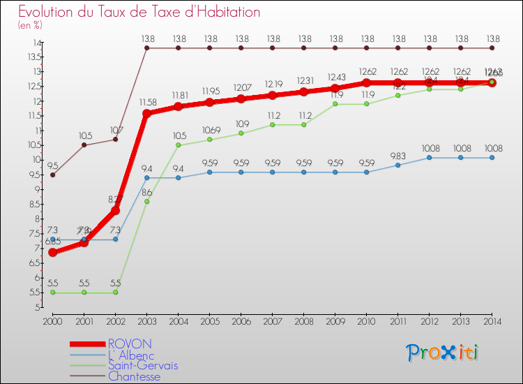 Evolution du taux de la taxe d'habitation pour ROVON et les communes proches de 2000 à 2014 Comparaison des taux de la taxe d'habitation pour ROVON et les communes voisines de 2000 à 2014
