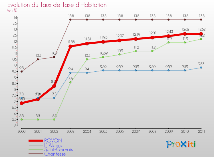 Evolution du taux de la taxe d'habitation pour ROVON et les communes proches Comparaison des taux de la taxe d'habitation pour ROVON et les communes voisines