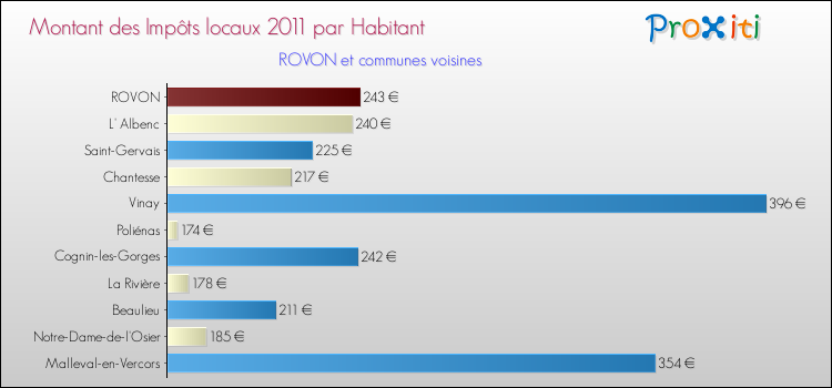 Montant des impôts locaux par Habitant pour ROVON et les communes proches Comparaison des impôts locaux par habitant pour ROVON et les communes voisines