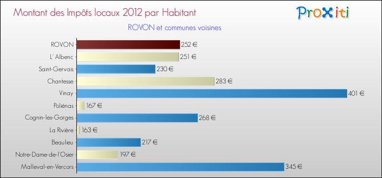 Montant des impôts locaux par Habitant pour ROVON et les communes proches Comparaison des impôts locaux par habitant pour ROVON et les communes voisines