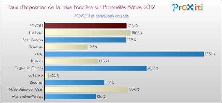 Taux d'imposition de la taxe foncière sur le bati 2012 pour ROVON et les communes proches Comparaison des taux d'imposition de la taxe foncière sur le bati 2012 pour ROVON et les communes voisines