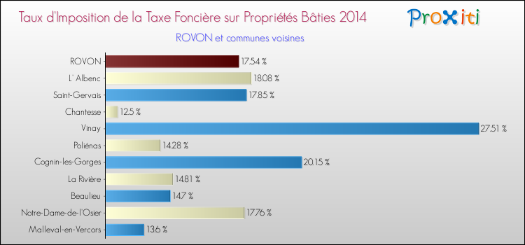 Taux d'imposition de la taxe foncière sur le bati 2014 pour ROVON et les communes proches Comparaison des taux d'imposition de la taxe foncière sur le bati 2014 pour ROVON et les communes voisines