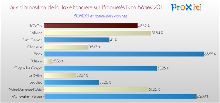 Taux d'imposition de la taxe foncière sur les immeubles et terrains non batis 2011 pour ROVON et les communes proches Comparaison des taux d'imposition de la taxe foncière sur les immeubles et terrains non batis 2011 pour ROVON et les communes voisines