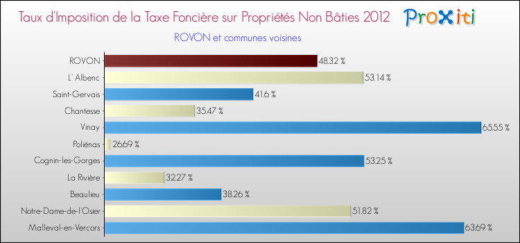 Taux d'imposition de la taxe foncière sur les immeubles et terrains non batis 2012 pour ROVON et les communes proches Comparaison des taux d'imposition de la taxe foncière sur les immeubles et terrains non batis 2012 pour ROVON et les communes voisines