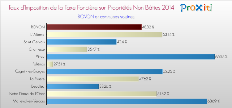 Taux d'imposition de la taxe foncière sur les immeubles et terrains non batis 2014 pour ROVON et les communes proches Comparaison des taux d'imposition de la taxe foncière sur les immeubles et terrains non batis 2014 pour ROVON et les communes voisines