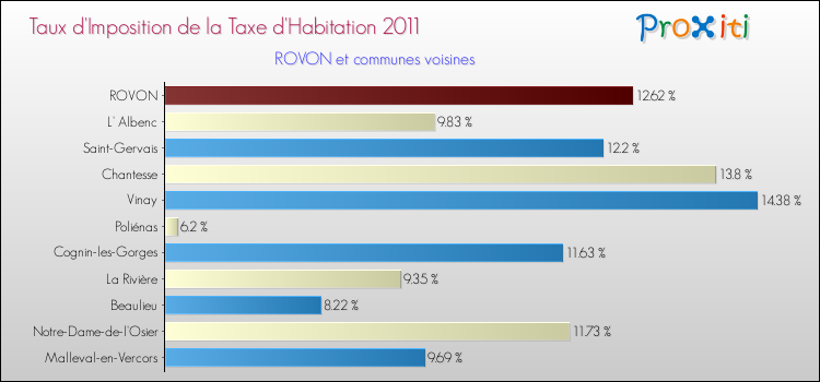 Taux d'imposition de la taxe d'habitation 2011 pour ROVON et les communes proches Comparaison des taux d'imposition de la taxe d'habitation 2011 pour ROVON et les communes voisines