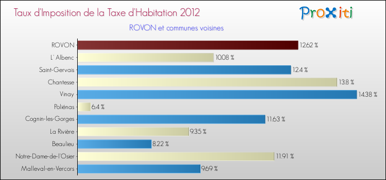 Taux d'imposition de la taxe d'habitation 2012 pour ROVON et les communes proches Comparaison des taux d'imposition de la taxe d'habitation 2012 pour ROVON et les communes voisines