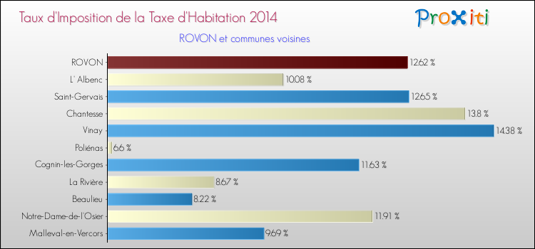 Taux d'imposition de la taxe d'habitation 2014 pour ROVON et les communes proches Comparaison des taux d'imposition de la taxe d'habitation 2014 pour ROVON et les communes voisines
