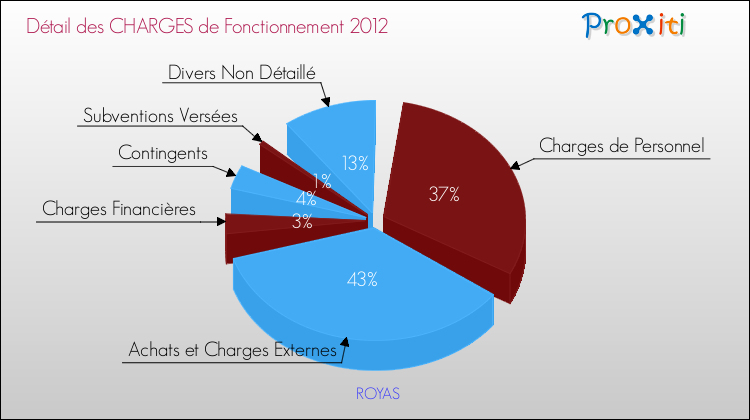 Décomposition des Charges de Fonctionnement 2012 de la commune de ROYAS Charges de Fonctionnement 2012 pour la commune de ROYAS