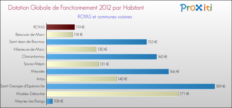 Montant des dotations globales de fonctionnement DGF par Habitant pour ROYAS et les communes proches Comparaison des des dotations globales de fonctionnement DGF par habitant pour ROYAS et les communes voisines