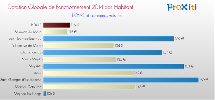 Montant des dotations globales de fonctionnement DGF par Habitant pour ROYAS et les communes proches en 2014. Comparaison des des dotations globales de fonctionnement DGF par habitant pour ROYAS et les communes voisines en 2014.