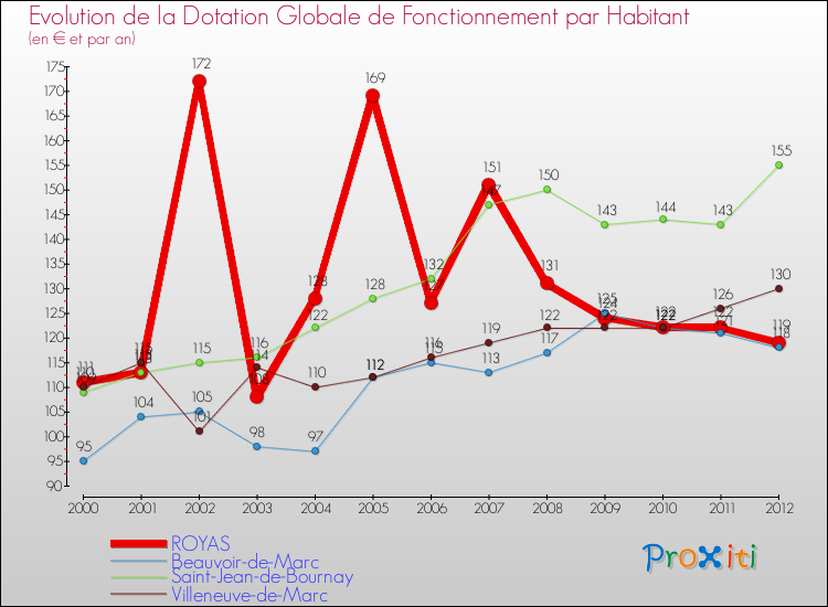 Evolution et montant de la dotation globale de fonctionnement par Habitant pour ROYAS et les communes proches Comparaison des dotations globales de fonctionnement par habitant pour ROYAS et les communes voisines