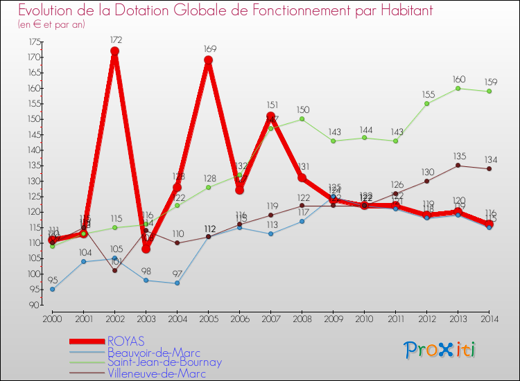 Evolution et montant de la dotation globale de fonctionnement par Habitant pour ROYAS et les communes proches de 2000 à 2014. Comparaison des dotations globales de fonctionnement par habitant pour ROYAS et les communes voisines de 2000 à 2014.