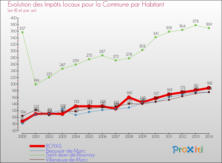 Evolution et montant des impôts locaux par Habitant pour ROYAS et les communes proches de 2000 à 2014 Comparaison des impôts locaux par habitant pour ROYAS et les communes voisines de 2000 à 2014