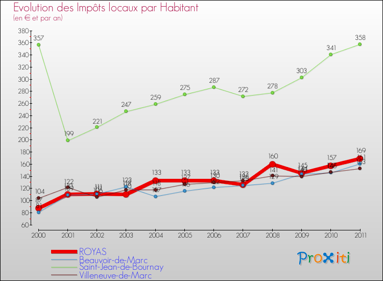 Evolution et montant des impôts locaux par Habitant pour ROYAS et les communes proches Comparaison des impôts locaux par habitant pour ROYAS et les communes voisines
