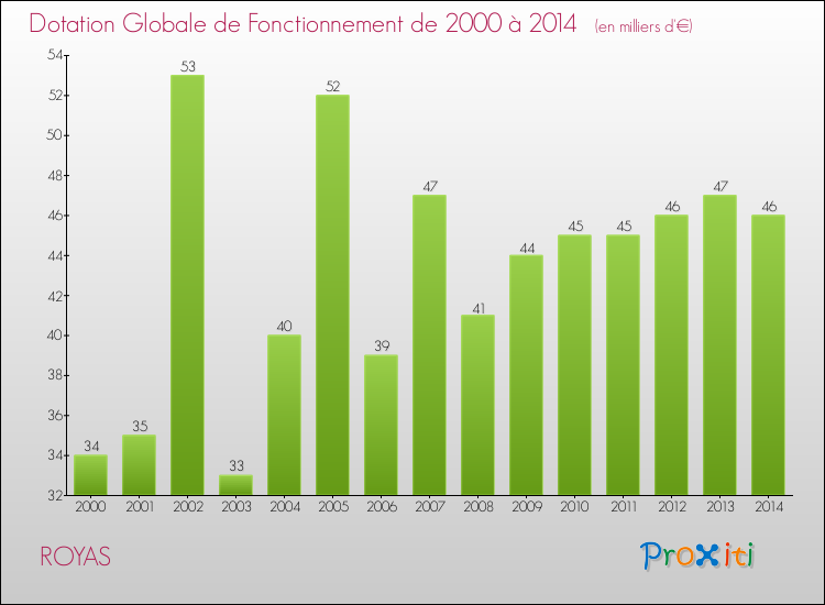 Evolution du montant de la Dotation Globale de Fonctionnement pour la commune de ROYAS de 2000 à 2014 Evolution du montant de la Dotation Globale de Fonctionnement pour ROYAS de 2000 à 2014