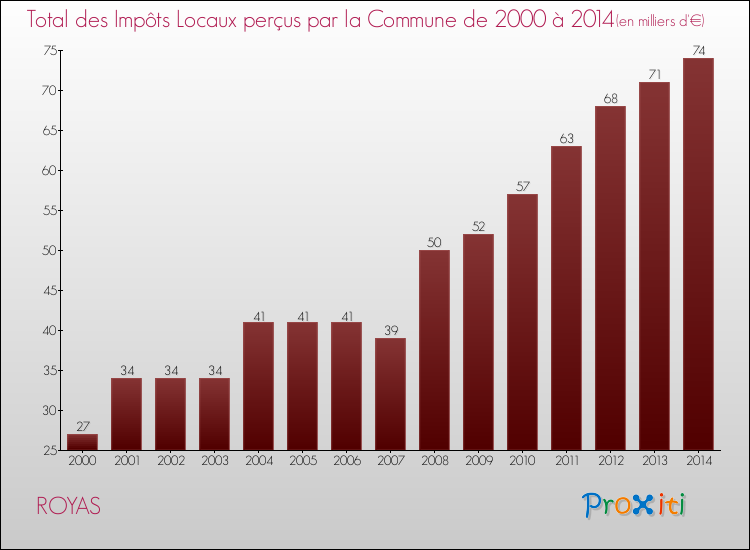 Evolution des Impôts Locaux pour la commune de ROYAS de 2000 à 2014 Evolution des Impôts Locaux pour ROYAS de 2000 à 2014