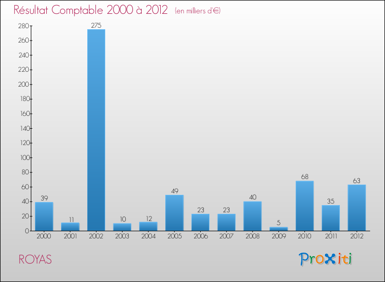 Evolution du résultat comptable pour la commune de ROYAS de 2000 à 2012 Evolution du résultat comptable pour ROYAS de 2000 à 2012