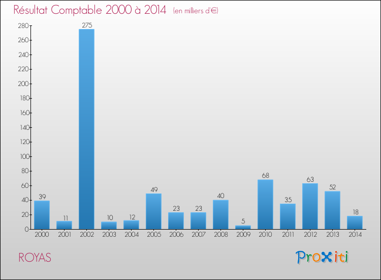 Evolution du résultat comptable pour la commune de ROYAS de 2000 à 2014 Evolution du résultat comptable pour ROYAS de 2000 à 2014