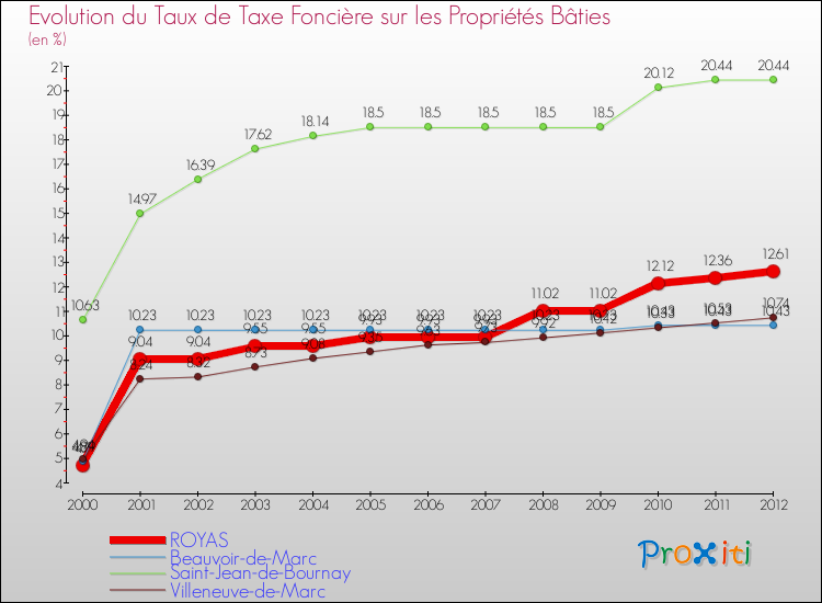 Evolution du taux de la taxe foncière sur le bati pour ROYAS et les communes proches de 2000 à 2012 Comparaison des taux de taxe foncière sur le bati pour ROYAS et les communes voisines de 2000 à 2012