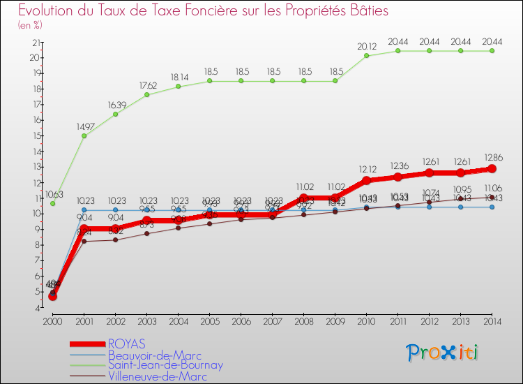 Evolution du taux de la taxe foncière sur le bati pour ROYAS et les communes proches de 2000 à 2014 Comparaison des taux de taxe foncière sur le bati pour ROYAS et les communes voisines de 2000 à 2014