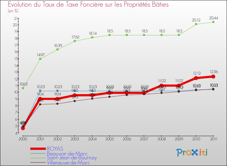 Evolution du taux de la taxe foncière sur le bati pour ROYAS et les communes proches Comparaison des taux de taxe foncière sur le bati pour ROYAS et les communes voisines