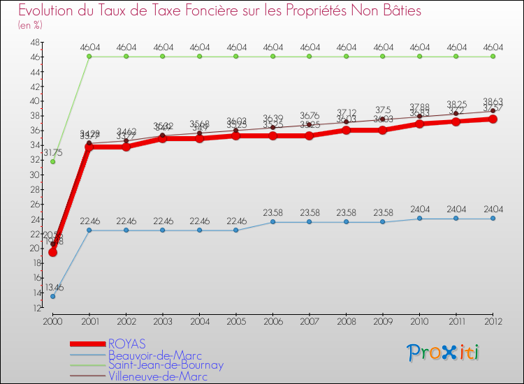 Evolution du taux de la taxe foncière sur les immeubles et terrains non batis pour ROYAS et les communes proches de 2000 à 2012 Comparaison des taux de la taxe foncière sur les immeubles et terrains non batis pour ROYAS et les communes voisines de 2000 à 2012