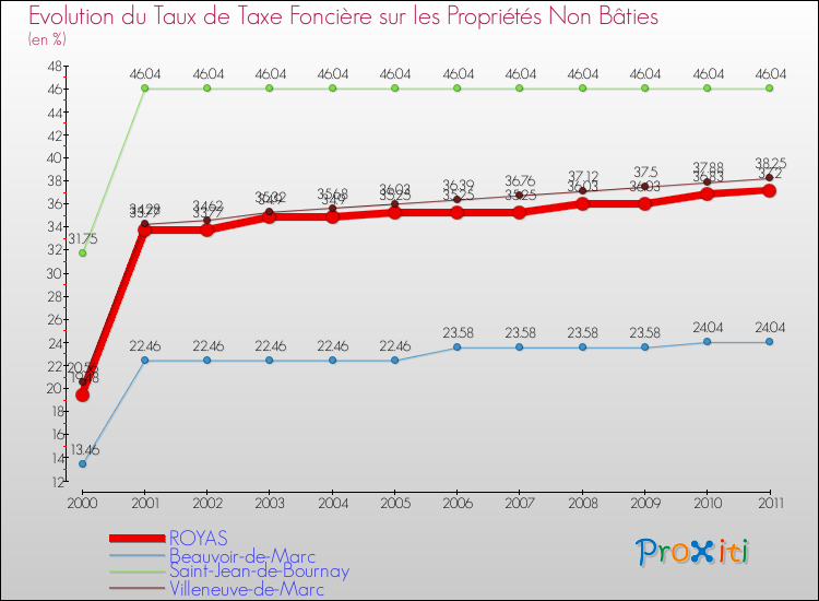 Evolution du taux de la taxe foncière sur les immeubles et terrains non batis pour ROYAS et les communes proches Comparaison des taux de la taxe foncière sur les immeubles et terrains non batis pour ROYAS et les communes voisines