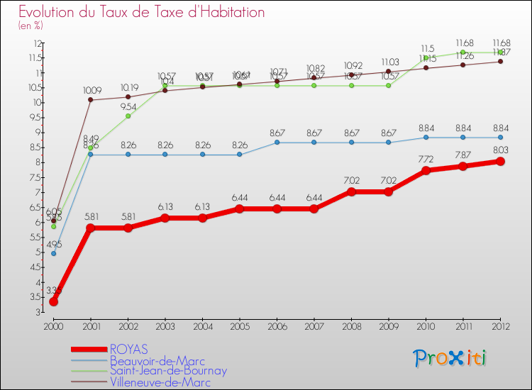 Evolution du taux de la taxe d'habitation pour ROYAS et les communes proches Comparaison des taux de la taxe d'habitation pour ROYAS et les communes voisines