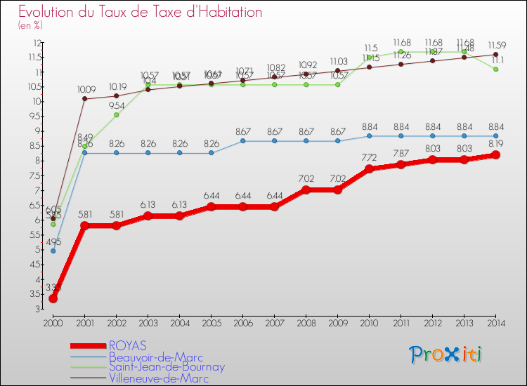 Evolution du taux de la taxe d'habitation pour ROYAS et les communes proches de 2000 à 2014 Comparaison des taux de la taxe d'habitation pour ROYAS et les communes voisines de 2000 à 2014