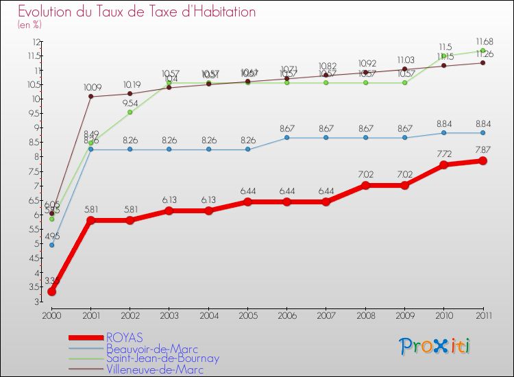 Evolution du taux de la taxe d'habitation pour ROYAS et les communes proches Comparaison des taux de la taxe d'habitation pour ROYAS et les communes voisines