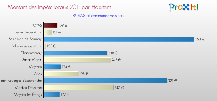 Montant des impôts locaux par Habitant pour ROYAS et les communes proches Comparaison des impôts locaux par habitant pour ROYAS et les communes voisines