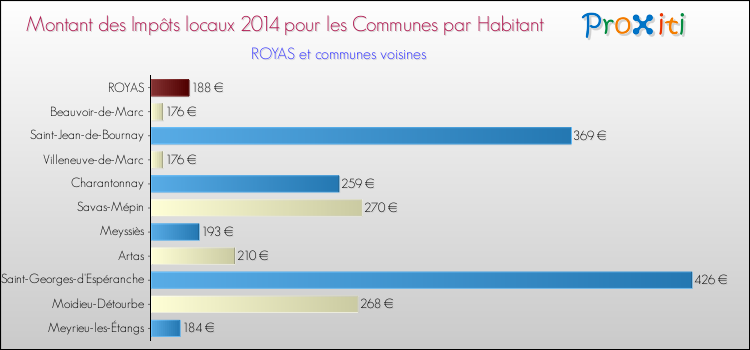 Montant des impôts locaux par Habitant pour ROYAS et les communes proches en 2014 Comparaison des impôts locaux par habitant pour ROYAS et les communes voisines en 2014