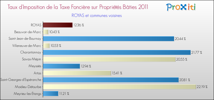 Taux d'imposition de la taxe foncière sur le bati 2011 pour ROYAS et les communes proches Comparaison des taux d'imposition de la taxe foncière sur le bati 2011 pour ROYAS et les communes voisines