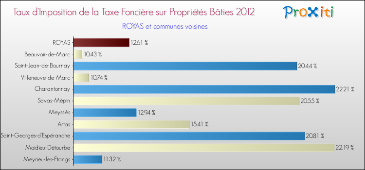 Taux d'imposition de la taxe foncière sur le bati 2012 pour ROYAS et les communes proches Comparaison des taux d'imposition de la taxe foncière sur le bati 2012 pour ROYAS et les communes voisines