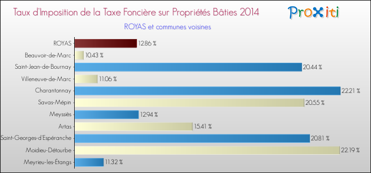 Taux d'imposition de la taxe foncière sur le bati 2014 pour ROYAS et les communes proches Comparaison des taux d'imposition de la taxe foncière sur le bati 2014 pour ROYAS et les communes voisines