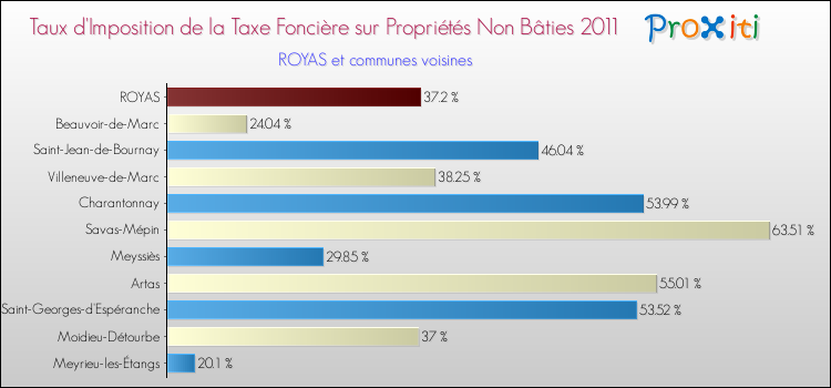 Taux d'imposition de la taxe foncière sur les immeubles et terrains non batis 2011 pour ROYAS et les communes proches Comparaison des taux d'imposition de la taxe foncière sur les immeubles et terrains non batis 2011 pour ROYAS et les communes voisines