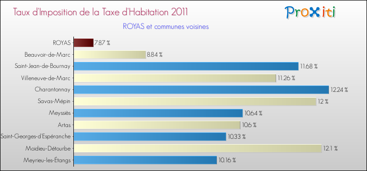 Taux d'imposition de la taxe d'habitation 2011 pour ROYAS et les communes proches Comparaison des taux d'imposition de la taxe d'habitation 2011 pour ROYAS et les communes voisines