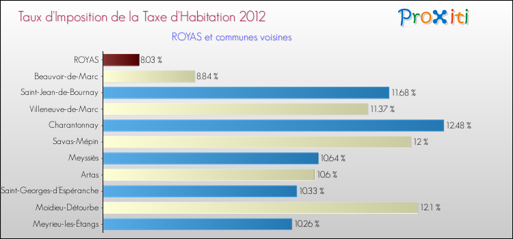 Taux d'imposition de la taxe d'habitation 2012 pour ROYAS et les communes proches Comparaison des taux d'imposition de la taxe d'habitation 2012 pour ROYAS et les communes voisines