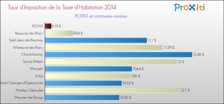 Taux d'imposition de la taxe d'habitation 2014 pour ROYAS et les communes proches Comparaison des taux d'imposition de la taxe d'habitation 2014 pour ROYAS et les communes voisines