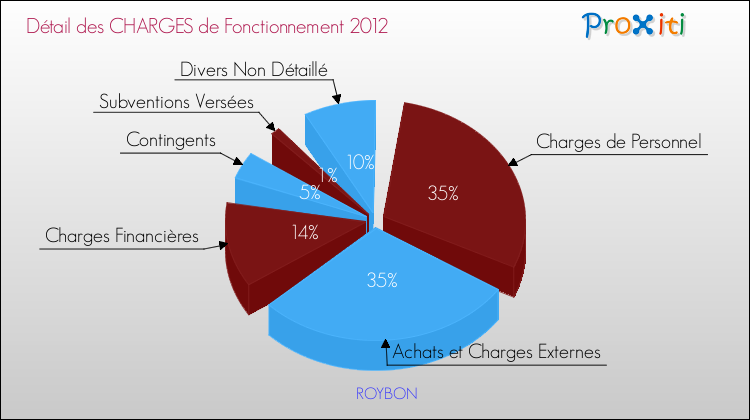 Décomposition des Charges de Fonctionnement 2012 de la commune de ROYBON Charges de Fonctionnement 2012 pour la commune de ROYBON