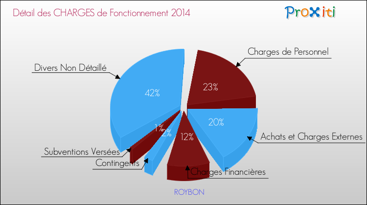 Décomposition des Charges de Fonctionnement 2014 de la commune de ROYBON Charges de Fonctionnement 2014 pour la commune de ROYBON