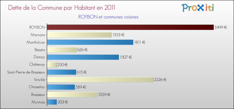 Dette par habitant de la commune en 2011 pour ROYBON et les communes proches Comparaison de la dette par habitant de la commune en 2011 pour ROYBON et les communes voisines