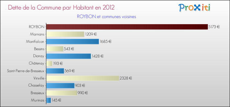 Dette par habitant de la commune en 2012 pour ROYBON et les communes proches Comparaison de la dette par habitant de la commune en 2012 pour ROYBON et les communes voisines