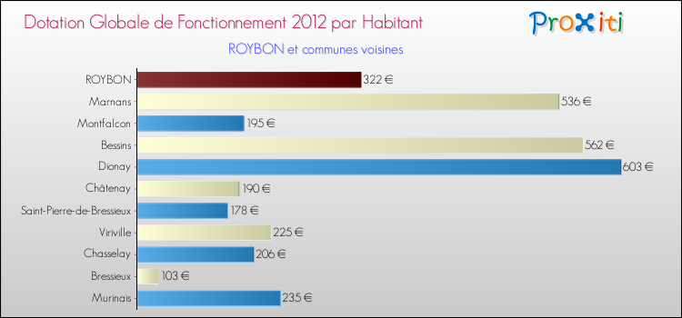 Montant des dotations globales de fonctionnement DGF par Habitant pour ROYBON et les communes proches Comparaison des des dotations globales de fonctionnement DGF par habitant pour ROYBON et les communes voisines