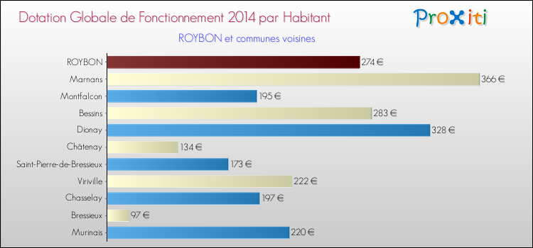 Montant des dotations globales de fonctionnement DGF par Habitant pour ROYBON et les communes proches en 2014. Comparaison des des dotations globales de fonctionnement DGF par habitant pour ROYBON et les communes voisines en 2014.