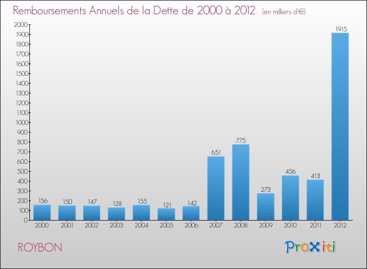Evolution de l'annuité de la dette pour la commune de ROYBON de 2000 à 2012 Annuités de la dette pour ROYBON de 2000 à 2012